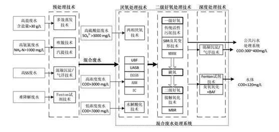 处理技术