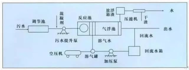 气浮法处理制药废水