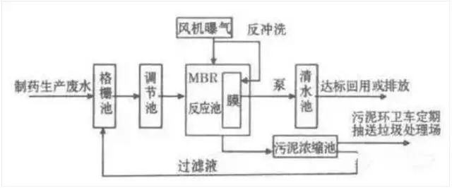 膜分离法处理制药废水