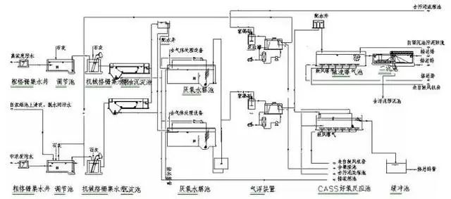 组合工艺处理制药废水