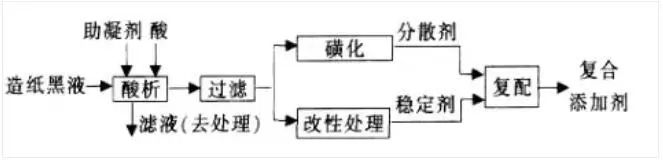 造纸黑液处理技术