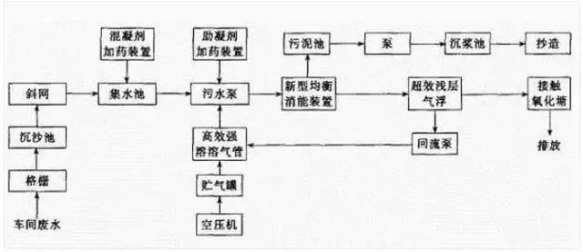 浅层气浮—氧化塘