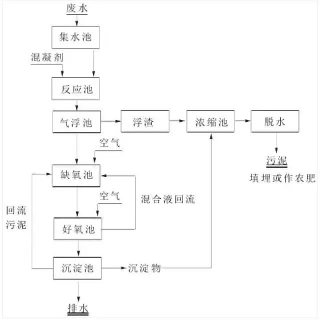 A/O工艺流程图