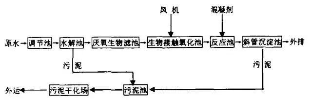 氧化沟工艺处理碱法草浆废水