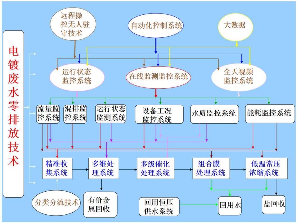 环保科技设备